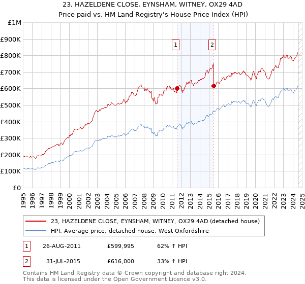 23, HAZELDENE CLOSE, EYNSHAM, WITNEY, OX29 4AD: Price paid vs HM Land Registry's House Price Index