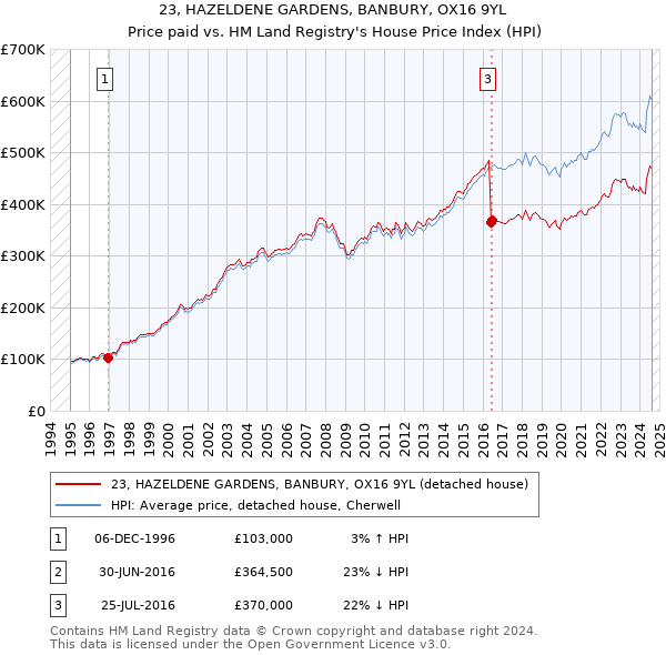 23, HAZELDENE GARDENS, BANBURY, OX16 9YL: Price paid vs HM Land Registry's House Price Index