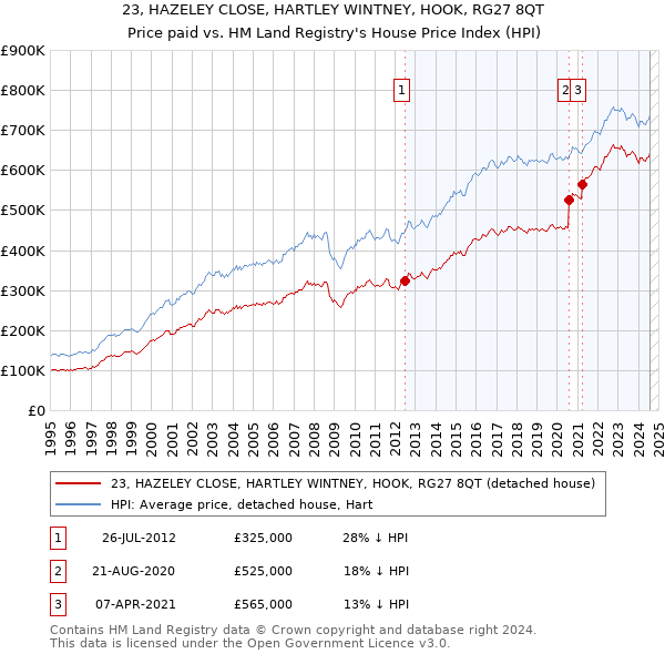 23, HAZELEY CLOSE, HARTLEY WINTNEY, HOOK, RG27 8QT: Price paid vs HM Land Registry's House Price Index