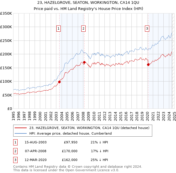 23, HAZELGROVE, SEATON, WORKINGTON, CA14 1QU: Price paid vs HM Land Registry's House Price Index