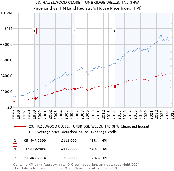 23, HAZELWOOD CLOSE, TUNBRIDGE WELLS, TN2 3HW: Price paid vs HM Land Registry's House Price Index