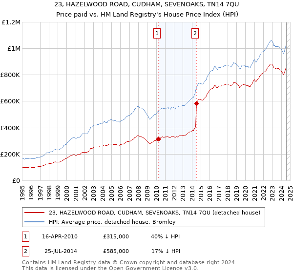 23, HAZELWOOD ROAD, CUDHAM, SEVENOAKS, TN14 7QU: Price paid vs HM Land Registry's House Price Index