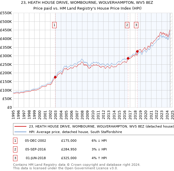 23, HEATH HOUSE DRIVE, WOMBOURNE, WOLVERHAMPTON, WV5 8EZ: Price paid vs HM Land Registry's House Price Index