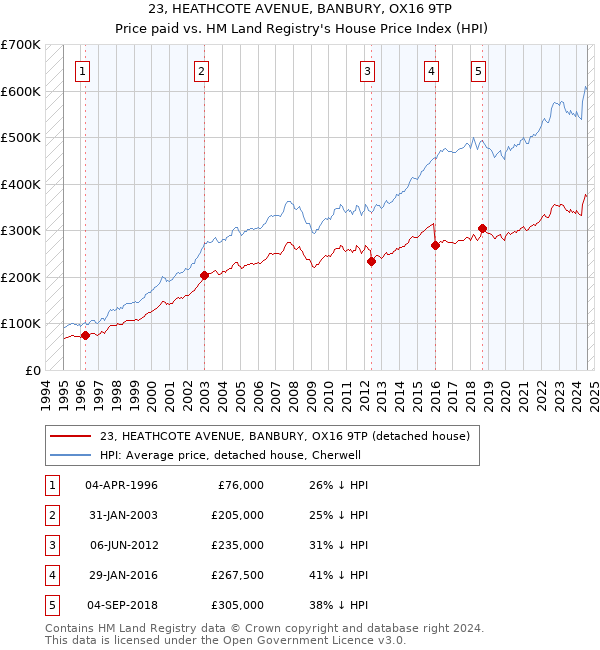 23, HEATHCOTE AVENUE, BANBURY, OX16 9TP: Price paid vs HM Land Registry's House Price Index