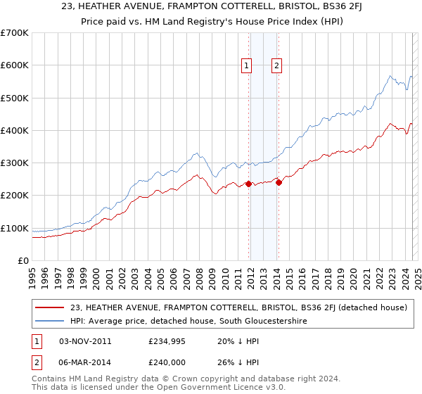 23, HEATHER AVENUE, FRAMPTON COTTERELL, BRISTOL, BS36 2FJ: Price paid vs HM Land Registry's House Price Index