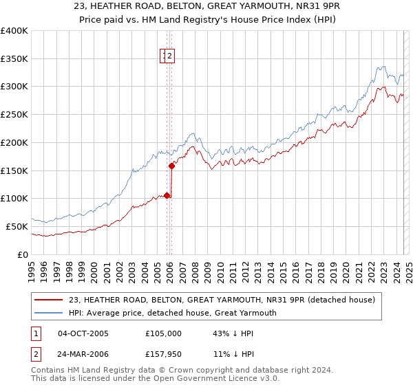 23, HEATHER ROAD, BELTON, GREAT YARMOUTH, NR31 9PR: Price paid vs HM Land Registry's House Price Index