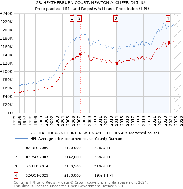 23, HEATHERBURN COURT, NEWTON AYCLIFFE, DL5 4UY: Price paid vs HM Land Registry's House Price Index