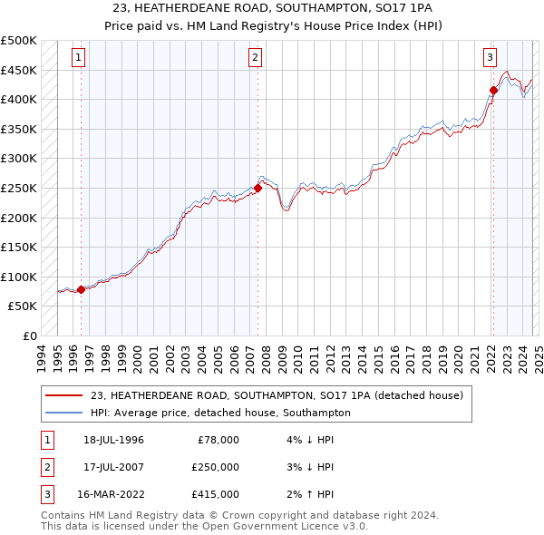 23, HEATHERDEANE ROAD, SOUTHAMPTON, SO17 1PA: Price paid vs HM Land Registry's House Price Index