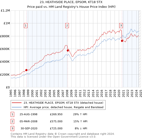 23, HEATHSIDE PLACE, EPSOM, KT18 5TX: Price paid vs HM Land Registry's House Price Index