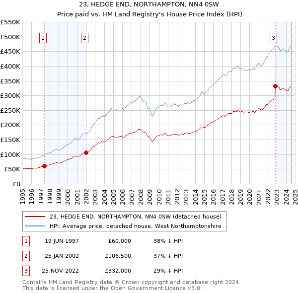 23, HEDGE END, NORTHAMPTON, NN4 0SW: Price paid vs HM Land Registry's House Price Index