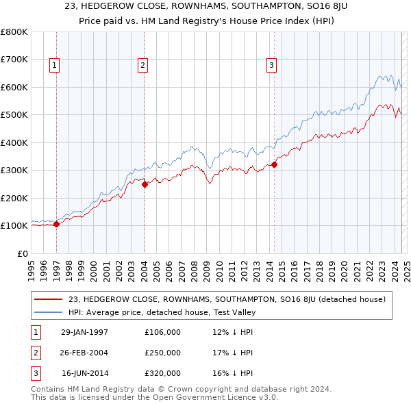 23, HEDGEROW CLOSE, ROWNHAMS, SOUTHAMPTON, SO16 8JU: Price paid vs HM Land Registry's House Price Index