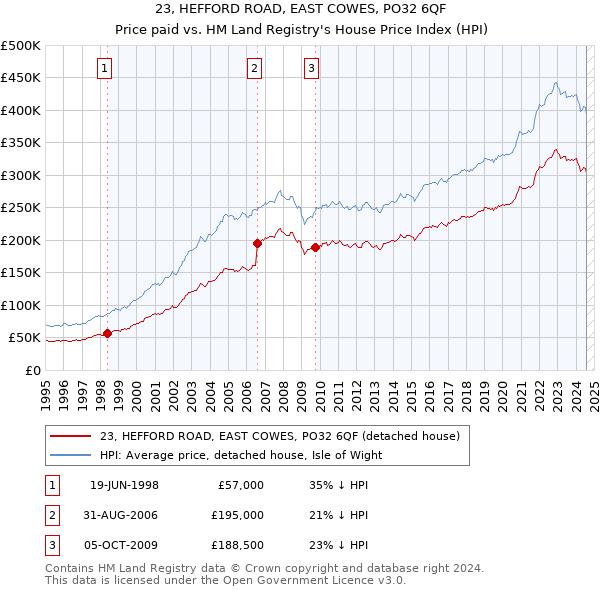 23, HEFFORD ROAD, EAST COWES, PO32 6QF: Price paid vs HM Land Registry's House Price Index