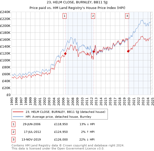 23, HELM CLOSE, BURNLEY, BB11 5JJ: Price paid vs HM Land Registry's House Price Index