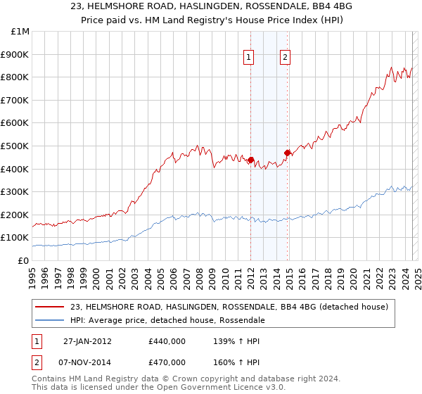 23, HELMSHORE ROAD, HASLINGDEN, ROSSENDALE, BB4 4BG: Price paid vs HM Land Registry's House Price Index