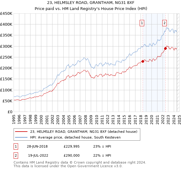 23, HELMSLEY ROAD, GRANTHAM, NG31 8XF: Price paid vs HM Land Registry's House Price Index