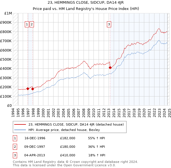 23, HEMMINGS CLOSE, SIDCUP, DA14 4JR: Price paid vs HM Land Registry's House Price Index