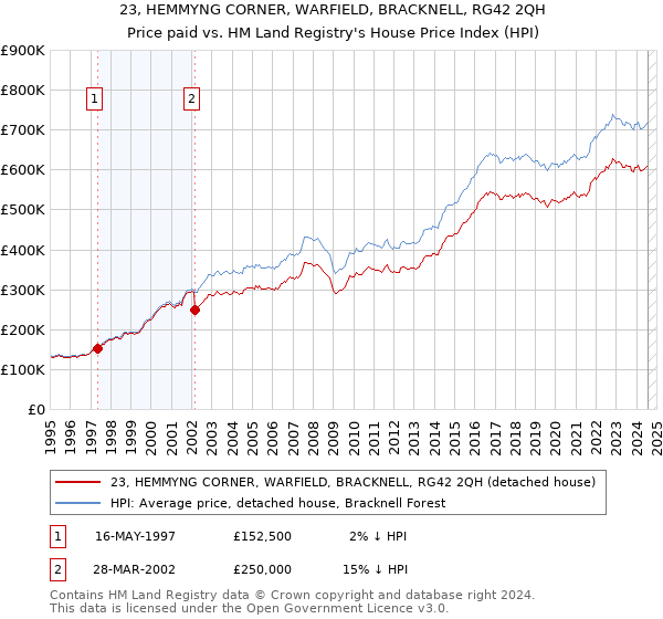 23, HEMMYNG CORNER, WARFIELD, BRACKNELL, RG42 2QH: Price paid vs HM Land Registry's House Price Index