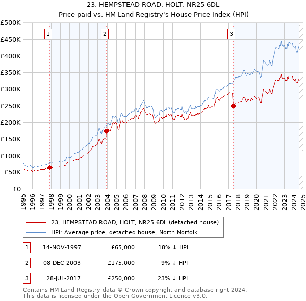 23, HEMPSTEAD ROAD, HOLT, NR25 6DL: Price paid vs HM Land Registry's House Price Index