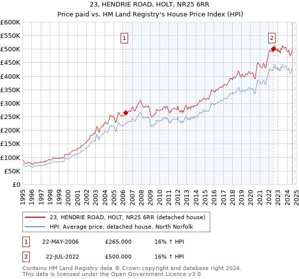 23, HENDRIE ROAD, HOLT, NR25 6RR: Price paid vs HM Land Registry's House Price Index