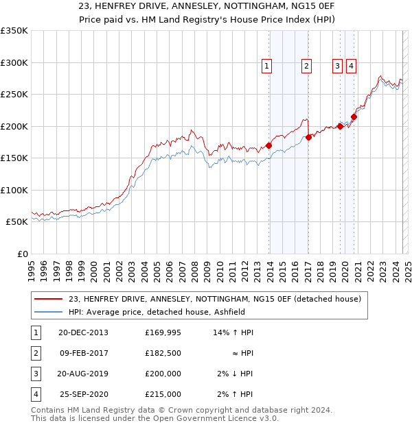 23, HENFREY DRIVE, ANNESLEY, NOTTINGHAM, NG15 0EF: Price paid vs HM Land Registry's House Price Index