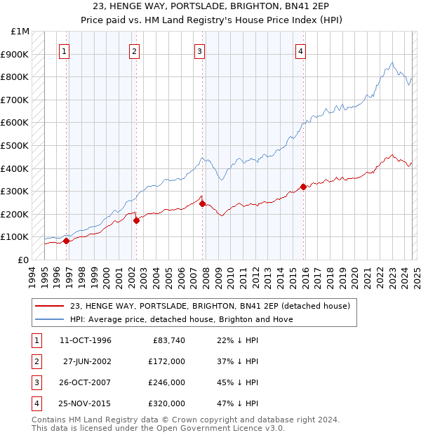 23, HENGE WAY, PORTSLADE, BRIGHTON, BN41 2EP: Price paid vs HM Land Registry's House Price Index