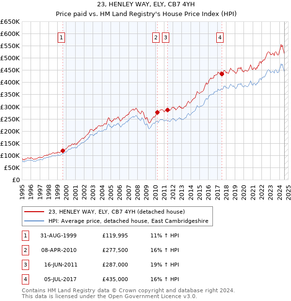 23, HENLEY WAY, ELY, CB7 4YH: Price paid vs HM Land Registry's House Price Index