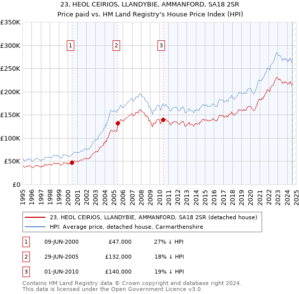 23, HEOL CEIRIOS, LLANDYBIE, AMMANFORD, SA18 2SR: Price paid vs HM Land Registry's House Price Index