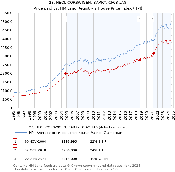 23, HEOL CORSWIGEN, BARRY, CF63 1AS: Price paid vs HM Land Registry's House Price Index