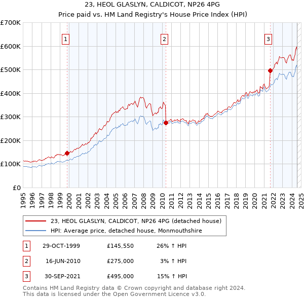 23, HEOL GLASLYN, CALDICOT, NP26 4PG: Price paid vs HM Land Registry's House Price Index