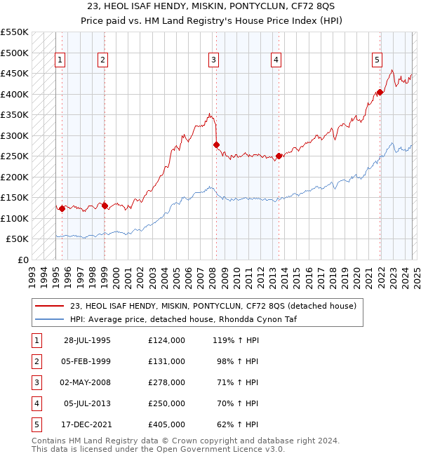 23, HEOL ISAF HENDY, MISKIN, PONTYCLUN, CF72 8QS: Price paid vs HM Land Registry's House Price Index