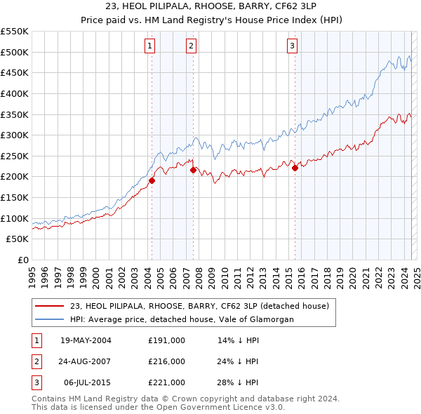 23, HEOL PILIPALA, RHOOSE, BARRY, CF62 3LP: Price paid vs HM Land Registry's House Price Index