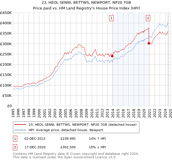 23, HEOL SENNI, BETTWS, NEWPORT, NP20 7GB: Price paid vs HM Land Registry's House Price Index