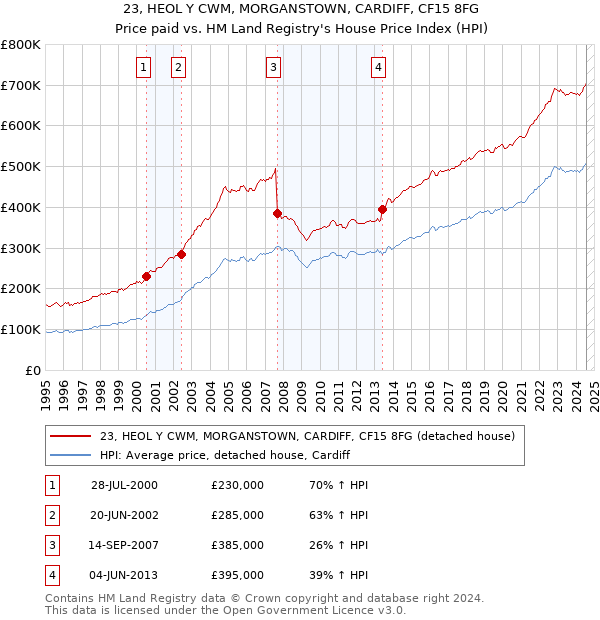 23, HEOL Y CWM, MORGANSTOWN, CARDIFF, CF15 8FG: Price paid vs HM Land Registry's House Price Index