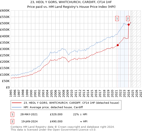 23, HEOL Y GORS, WHITCHURCH, CARDIFF, CF14 1HF: Price paid vs HM Land Registry's House Price Index