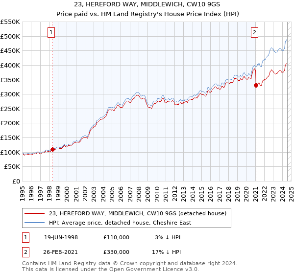 23, HEREFORD WAY, MIDDLEWICH, CW10 9GS: Price paid vs HM Land Registry's House Price Index