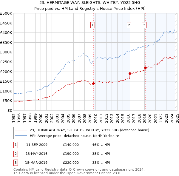 23, HERMITAGE WAY, SLEIGHTS, WHITBY, YO22 5HG: Price paid vs HM Land Registry's House Price Index