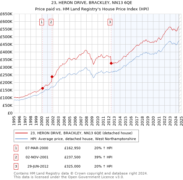 23, HERON DRIVE, BRACKLEY, NN13 6QE: Price paid vs HM Land Registry's House Price Index