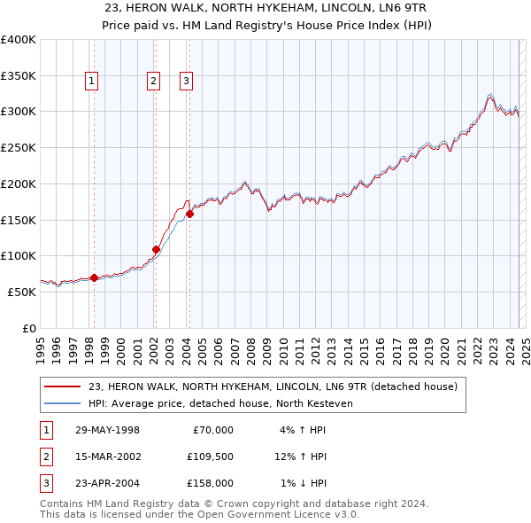 23, HERON WALK, NORTH HYKEHAM, LINCOLN, LN6 9TR: Price paid vs HM Land Registry's House Price Index