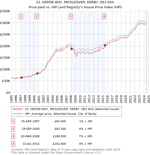 23, HERON WAY, MICKLEOVER, DERBY, DE3 9XA: Price paid vs HM Land Registry's House Price Index