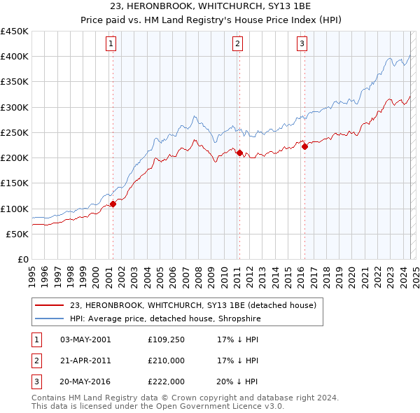 23, HERONBROOK, WHITCHURCH, SY13 1BE: Price paid vs HM Land Registry's House Price Index