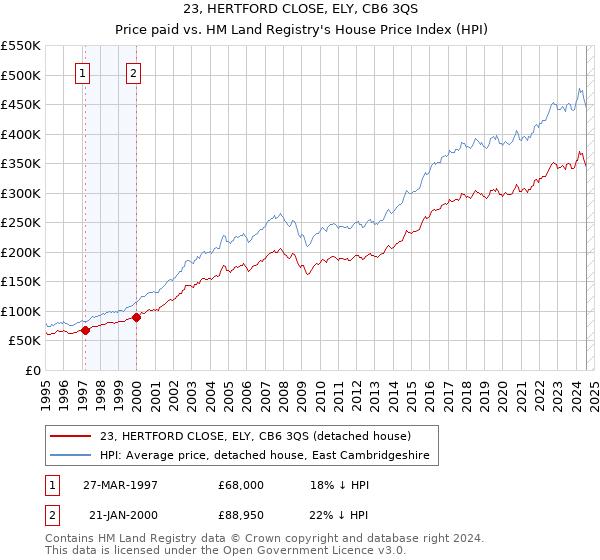 23, HERTFORD CLOSE, ELY, CB6 3QS: Price paid vs HM Land Registry's House Price Index