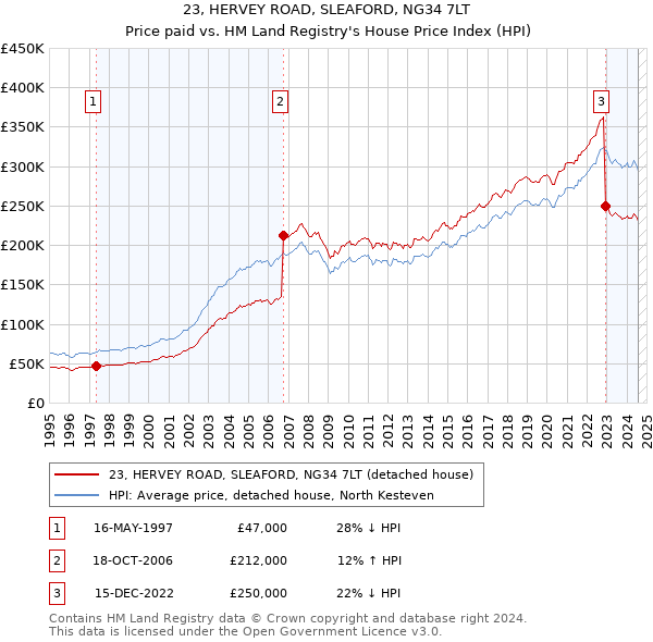 23, HERVEY ROAD, SLEAFORD, NG34 7LT: Price paid vs HM Land Registry's House Price Index