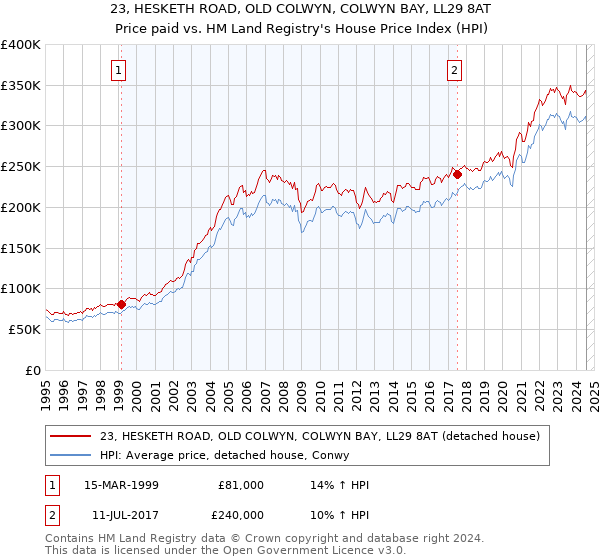 23, HESKETH ROAD, OLD COLWYN, COLWYN BAY, LL29 8AT: Price paid vs HM Land Registry's House Price Index