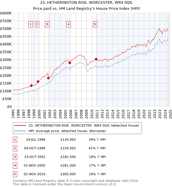 23, HETHERINGTON RISE, WORCESTER, WR4 0QG: Price paid vs HM Land Registry's House Price Index