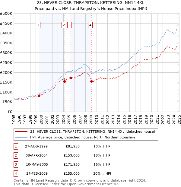 23, HEVER CLOSE, THRAPSTON, KETTERING, NN14 4XL: Price paid vs HM Land Registry's House Price Index