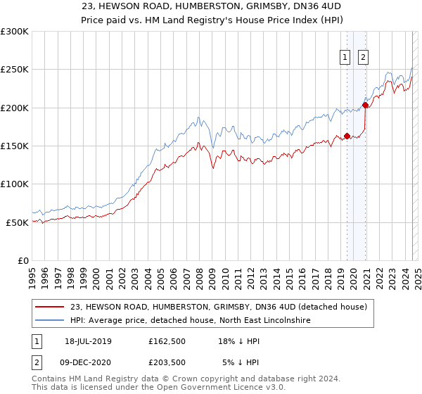 23, HEWSON ROAD, HUMBERSTON, GRIMSBY, DN36 4UD: Price paid vs HM Land Registry's House Price Index