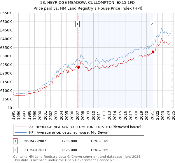 23, HEYRIDGE MEADOW, CULLOMPTON, EX15 1FD: Price paid vs HM Land Registry's House Price Index