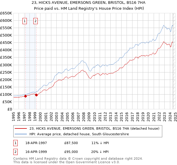 23, HICKS AVENUE, EMERSONS GREEN, BRISTOL, BS16 7HA: Price paid vs HM Land Registry's House Price Index