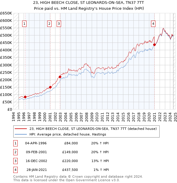 23, HIGH BEECH CLOSE, ST LEONARDS-ON-SEA, TN37 7TT: Price paid vs HM Land Registry's House Price Index