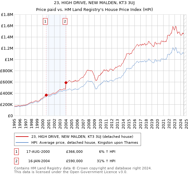 23, HIGH DRIVE, NEW MALDEN, KT3 3UJ: Price paid vs HM Land Registry's House Price Index